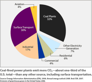 US-CO2-emissions-by-source-faq